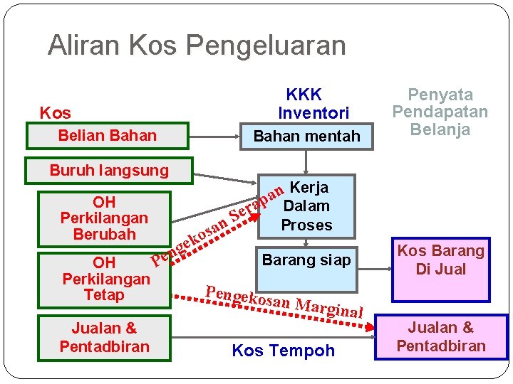 Aliran Kos Pengeluaran KKK Inventori Kos Belian Bahan mentah Buruh langsung OH Perkilangan Berubah