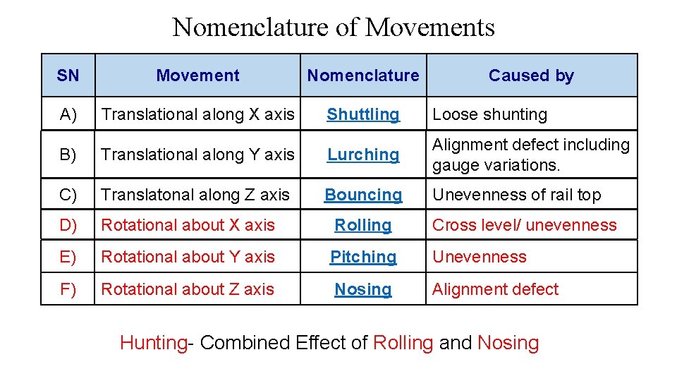 Nomenclature of Movements SN Movement Nomenclature Caused by A) Translational along X axis Shuttling