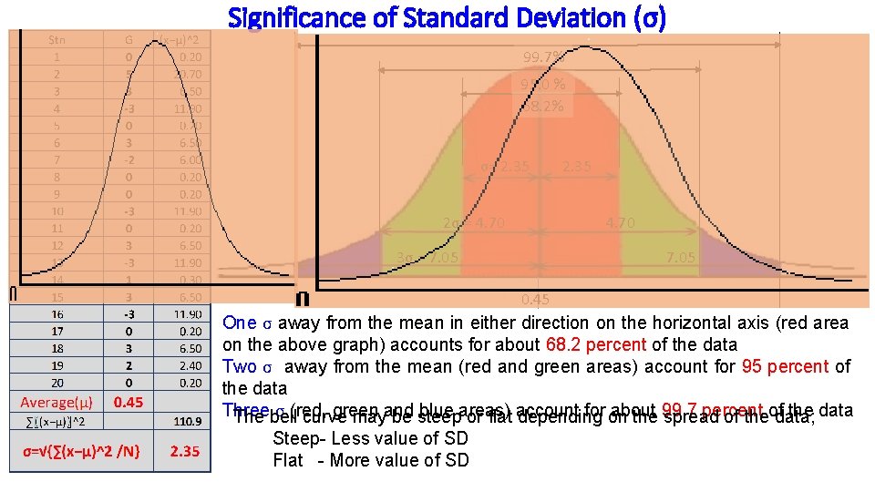 Significance of Standard Deviation (σ) 99. 7% 95. 0 % 68. 2% σ= 2.