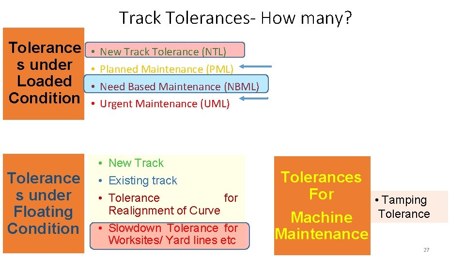 Track Tolerances- How many? Tolerance s under Loaded Condition Tolerance s under Floating Condition