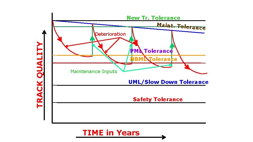 New Tr. Tolerance Maint. Tolera nce TRACK QUALITY Deterioration PML Tolerance NBML Tolerance Maintenance