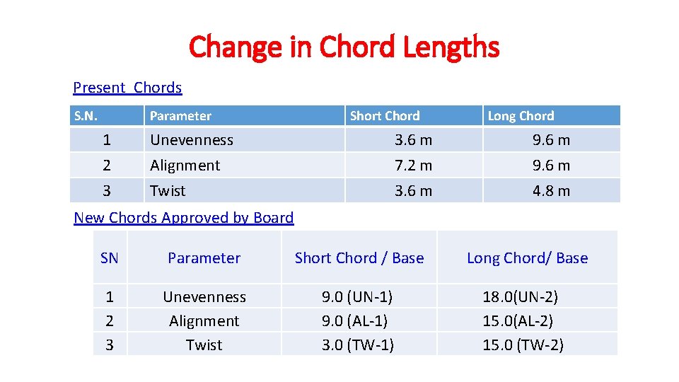 Change in Chord Lengths Present Chords S. N. Parameter Short Chord Long Chord 1