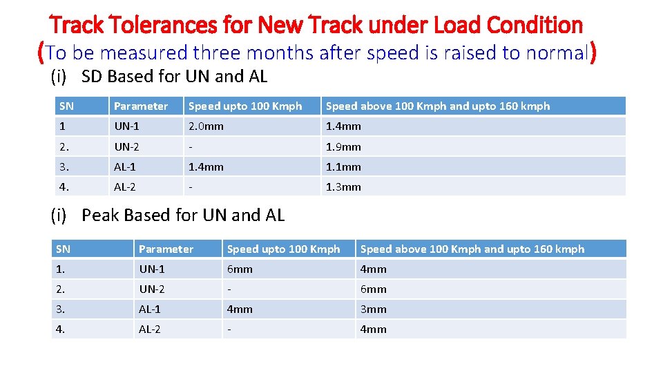 Track Tolerances for New Track under Load Condition (To be measured three months after