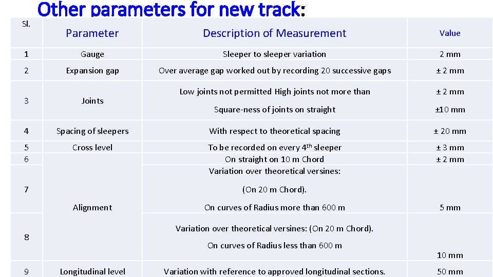 Sl. Other parameters for new track: Parameter Description of Measurement Value 1 Gauge Sleeper