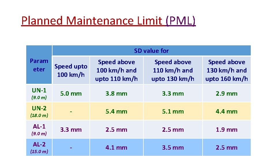 Planned Maintenance Limit (PML) SD value for Param eter Speed upto 100 km/h Speed