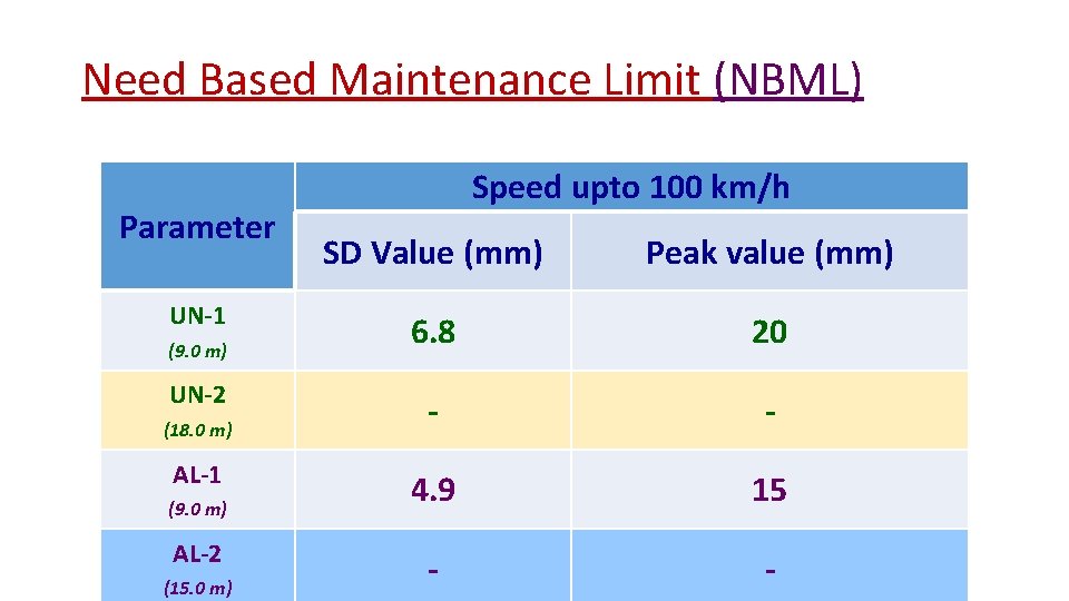Need Based Maintenance Limit (NBML) Parameter UN-1 (9. 0 m) UN-2 (18. 0 m)