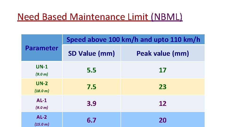 Need Based Maintenance Limit (NBML) Parameter UN-1 (9. 0 m) UN-2 (18. 0 m)