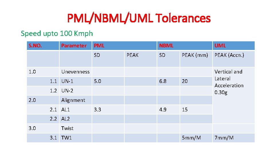 PML/NBML/UML Tolerances Speed upto 100 Kmph S. NO. Parameter PML SD 1. 0 NBML