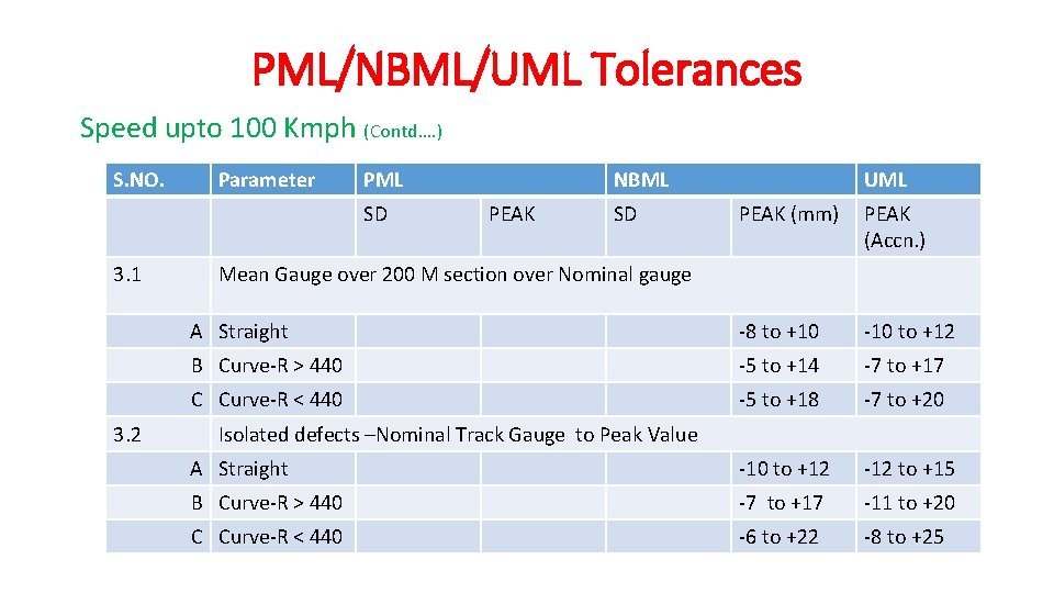 PML/NBML/UML Tolerances Speed upto 100 Kmph (Contd…. ) S. NO. Parameter PML SD 3.