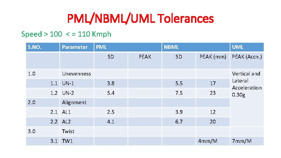 PML/NBML/UML Tolerances Speed > 100 < = 110 Kmph S. NO. Parameter PML NBML