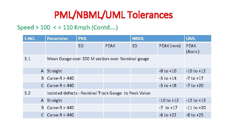 PML/NBML/UML Tolerances Speed > 100 < = 110 Kmph (Contd…. ) S. NO. Parameter