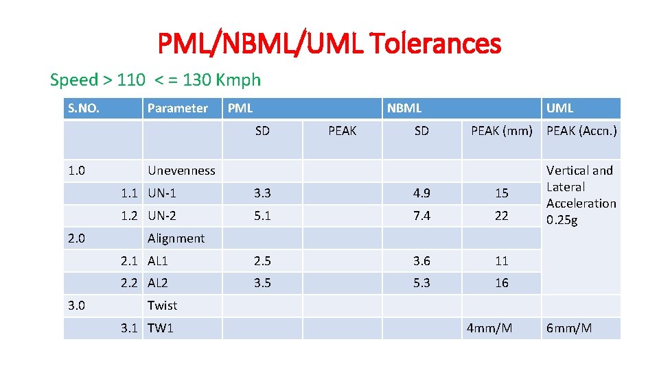 PML/NBML/UML Tolerances Speed > 110 < = 130 Kmph S. NO. Parameter PML NBML