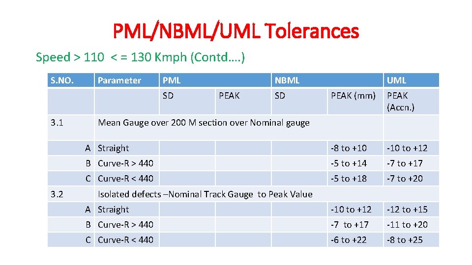 PML/NBML/UML Tolerances Speed > 110 < = 130 Kmph (Contd…. ) S. NO. Parameter