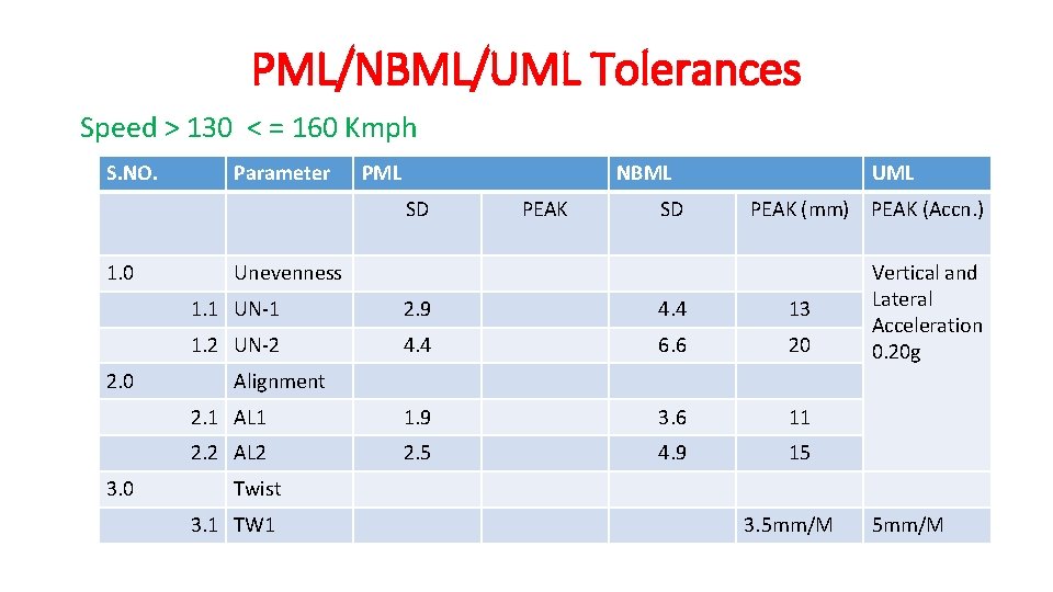 PML/NBML/UML Tolerances Speed > 130 < = 160 Kmph S. NO. Parameter PML NBML