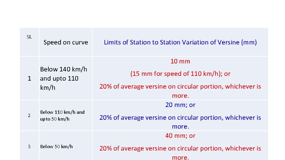 Sl. Speed on curve 1 Below 140 km/h and upto 110 km/h 2 Below