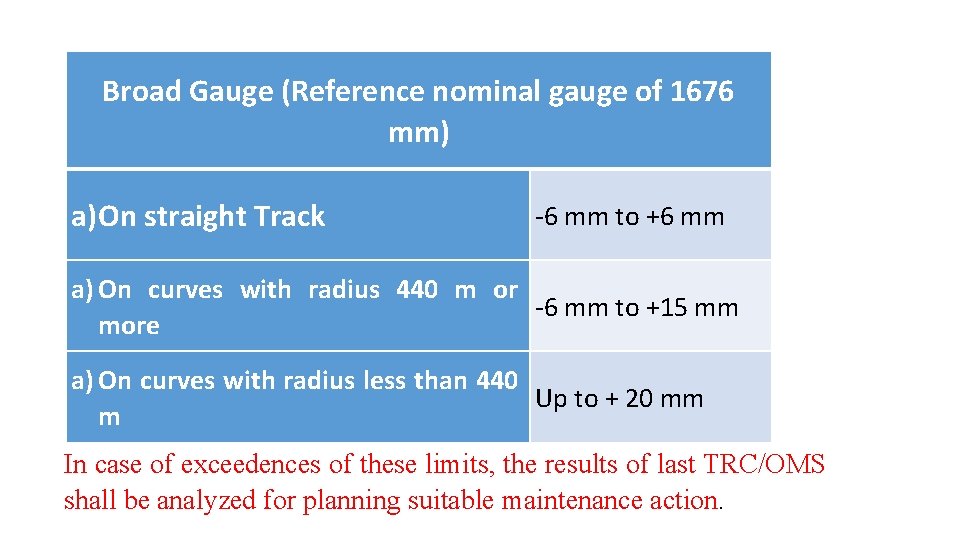 Broad Gauge (Reference nominal gauge of 1676 mm) a)On straight Track -6 mm to