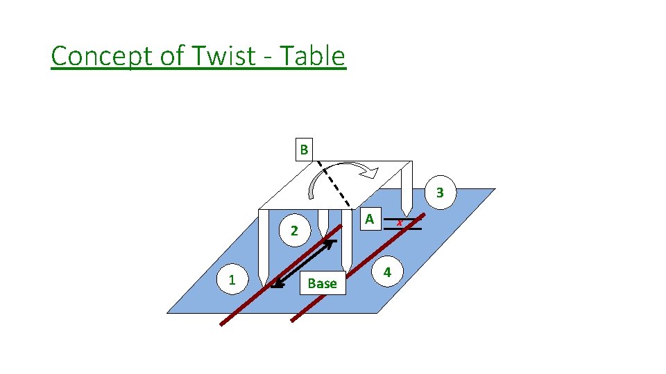 Concept of Twist - Table B 3 A 2 1 Base X 4 