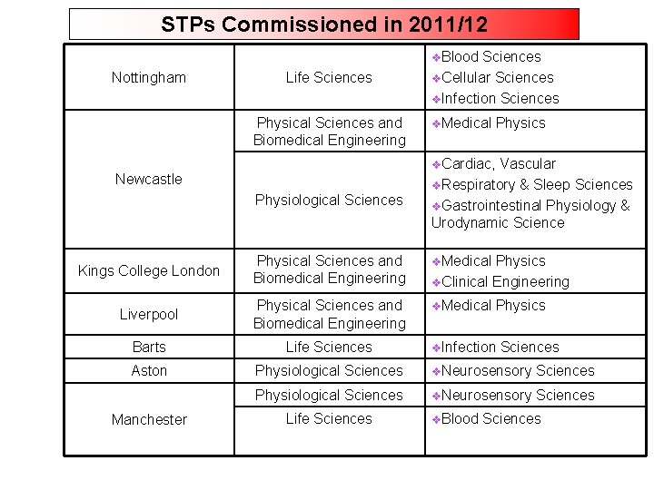 STPs Commissioned in 2011/12 v. Blood Nottingham Life Sciences Physical Sciences and Biomedical Engineering