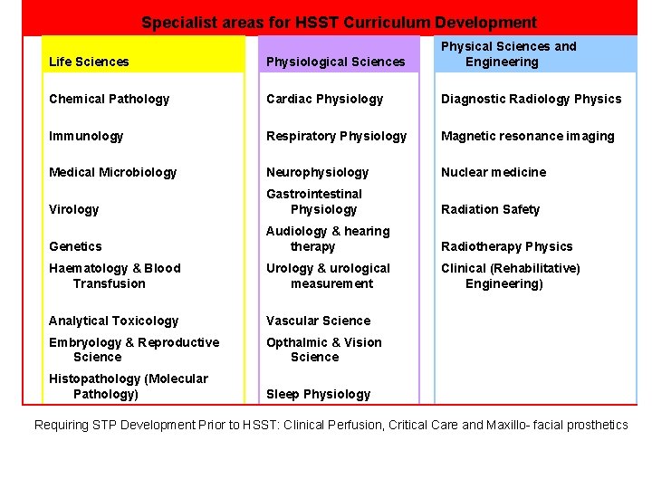 Specialist areas for HSST Curriculum Development Life Sciences Physiological Sciences Physical Sciences and Engineering