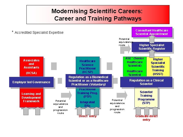Modernising Scientific Careers: Career and Training Pathways Consultant Healthcare Scientist Appointment * Accredited Specialist