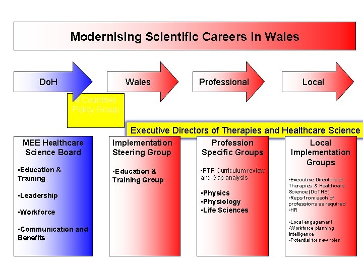 Modernising Scientific Careers in Wales Do. H Wales Professional Local 4 Countries Policy Group