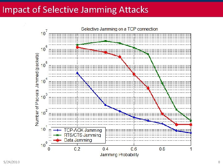 Impact of Selective Jamming Attacks 5/24/2010 8 