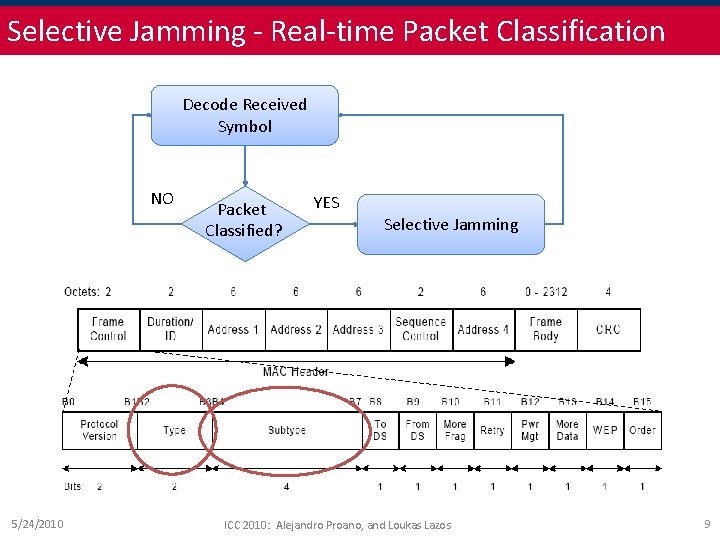 Selective Jamming - Real-time Packet Classification Decode Received Symbol NO 5/24/2010 Packet Classified? YES