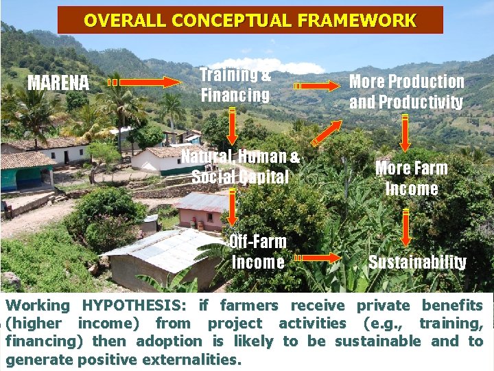 Part 10: Advanced Topics OVERALL CONCEPTUAL FRAMEWORK MARENA Training & Financing Natural, Human &