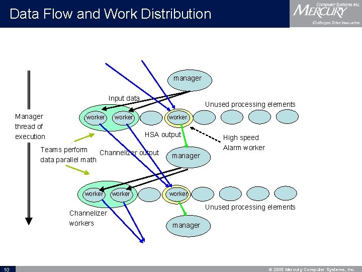 Data Flow and Work Distribution • manager Input data • manager Manager • thread