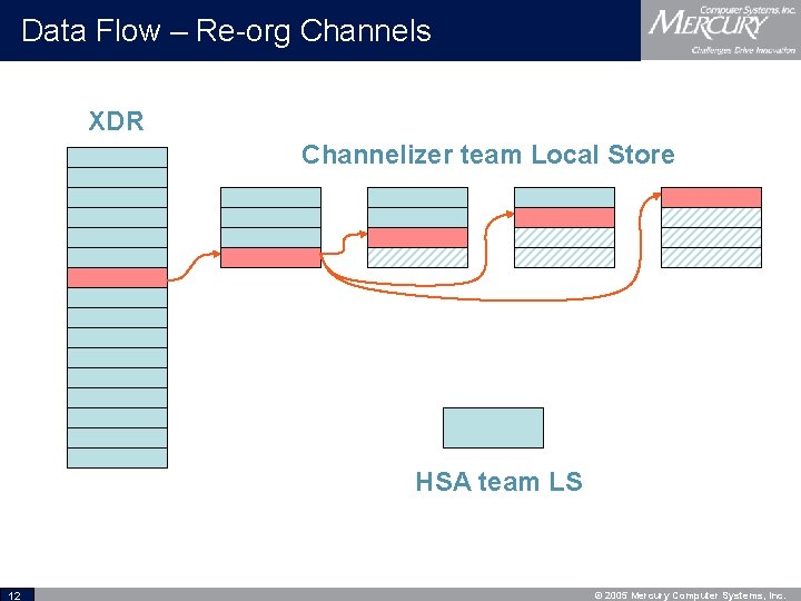 Data Flow – Re-org Channels XDR Channelizer team Local Store HSA team LS 12