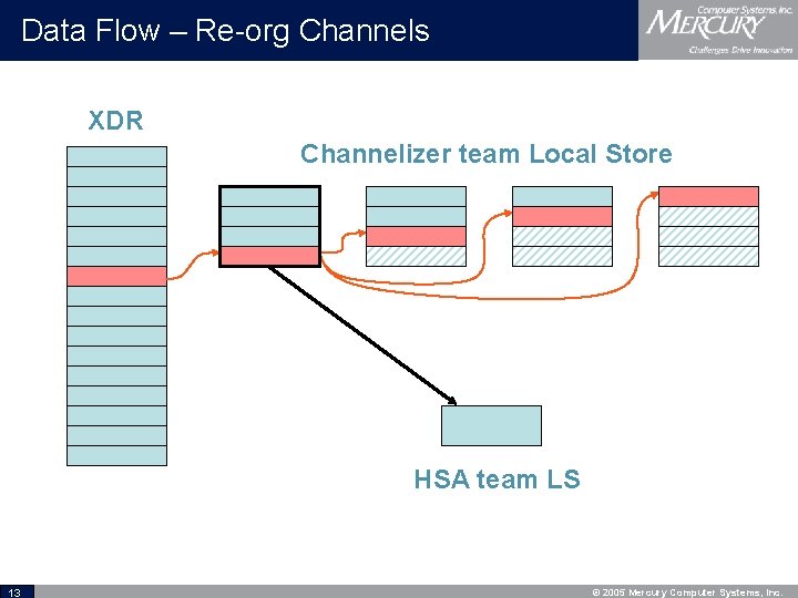 Data Flow – Re-org Channels XDR Channelizer team Local Store HSA team LS 13