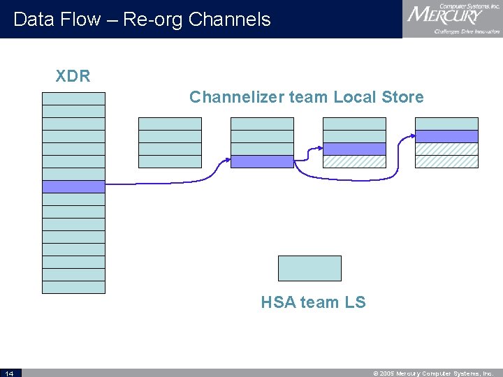 Data Flow – Re-org Channels XDR Channelizer team Local Store HSA team LS 14