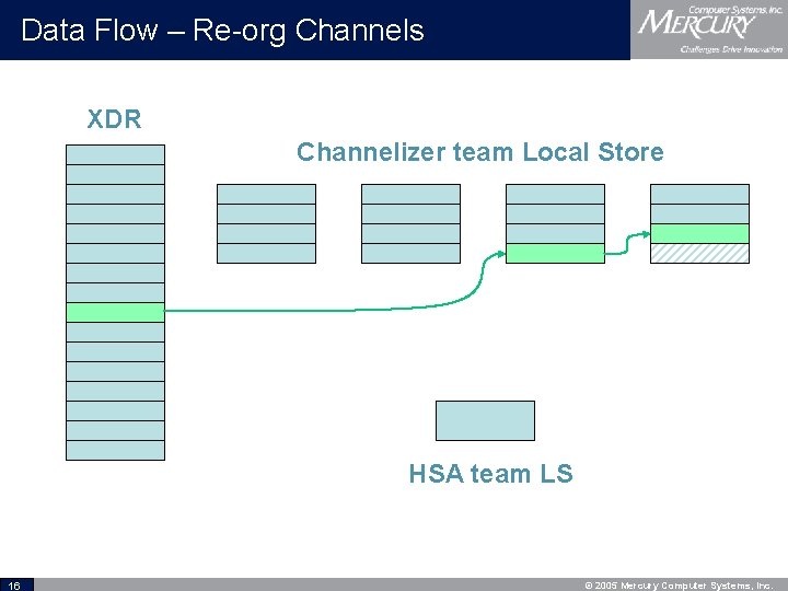 Data Flow – Re-org Channels XDR Channelizer team Local Store HSA team LS 16