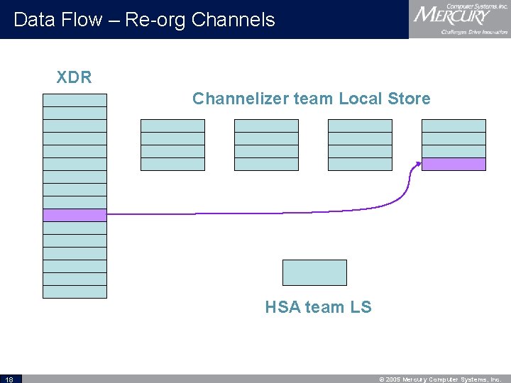 Data Flow – Re-org Channels XDR Channelizer team Local Store HSA team LS 18
