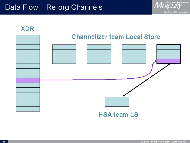 Data Flow – Re-org Channels XDR Channelizer team Local Store HSA team LS 19