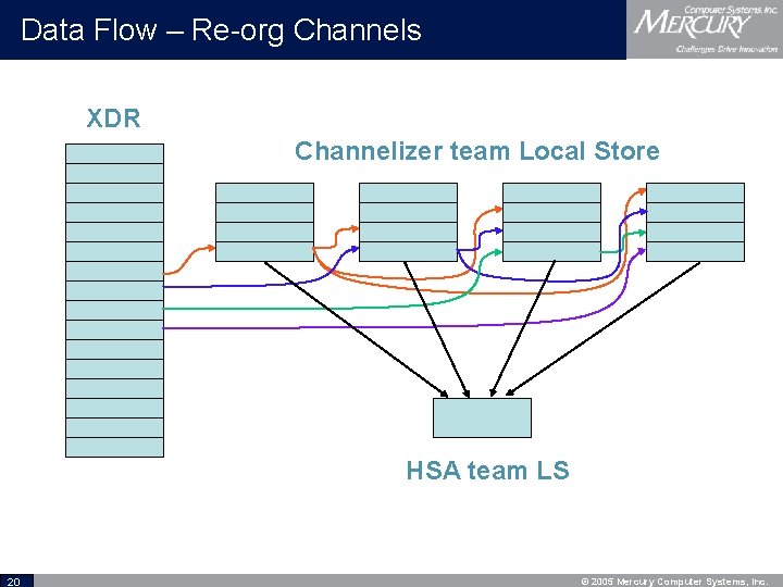 Data Flow – Re-org Channels XDR Channelizer team Local Store HSA team LS 20