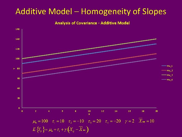 Additive Model – Homogeneity of Slopes Analysis of Covariance - Additive Model 160 140