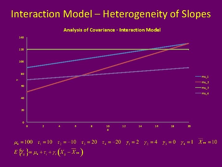 Interaction Model – Heterogeneity of Slopes Analysis of Covariance - Interaction Model 140 120