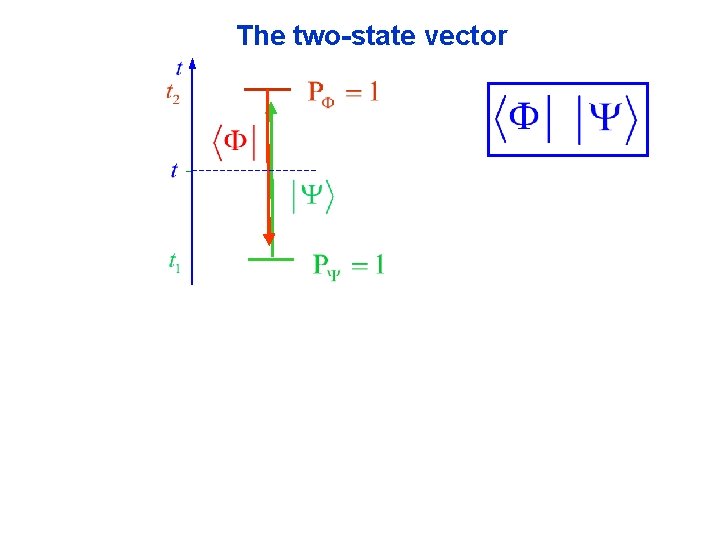 The two-state vector 