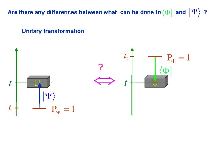 Are there any differences between what can be done to Unitary transformation ? U