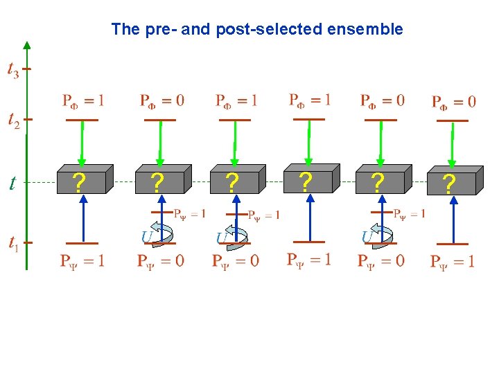 The pre- and post-selected ensemble ? ? ? 