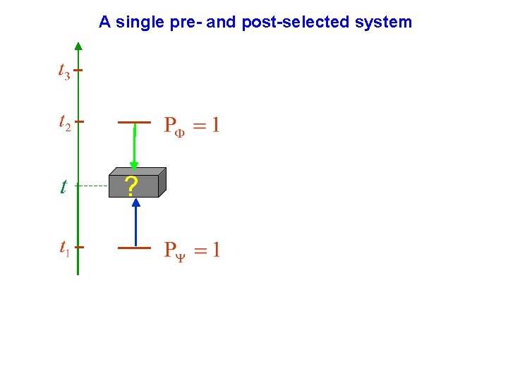 A single pre- and post-selected system ? 