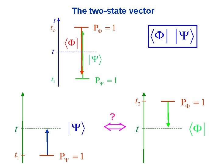 The two-state vector ? 