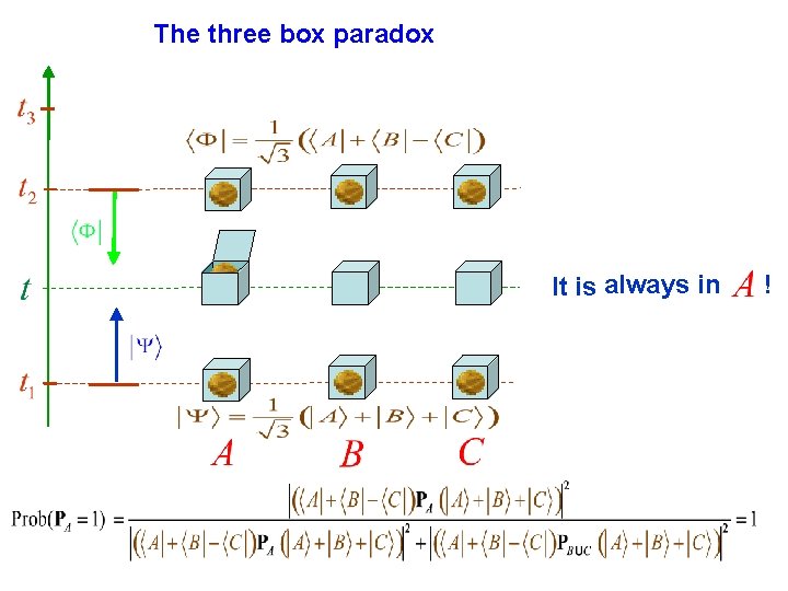 The three box paradox It is always in ! 