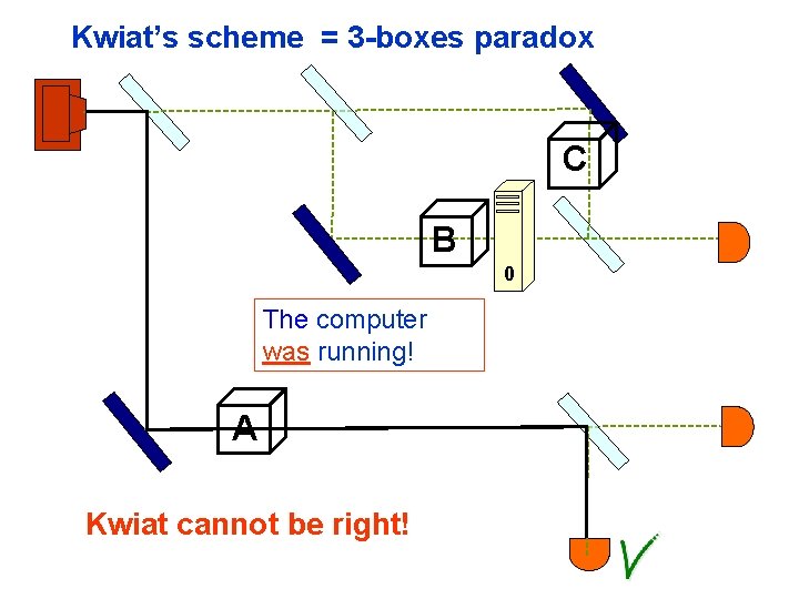 Kwiat’s scheme = 3 -boxes paradox C B 0 The computer was running! A