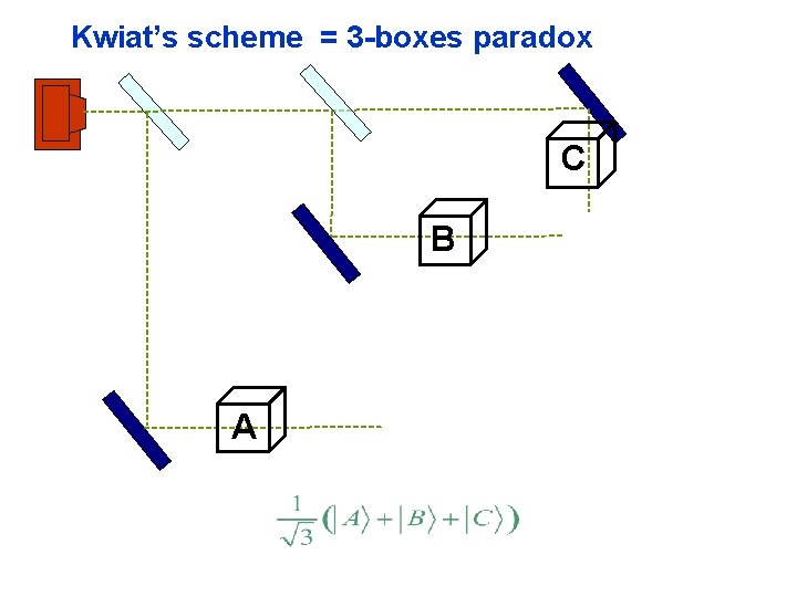 Kwiat’s scheme = 3 -boxes paradox C B A 