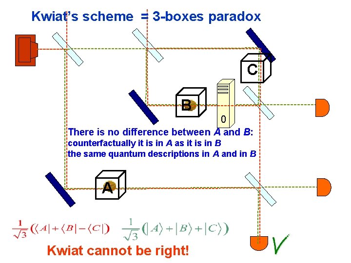 Kwiat’s scheme = 3 -boxes paradox C 0 B There is no difference between