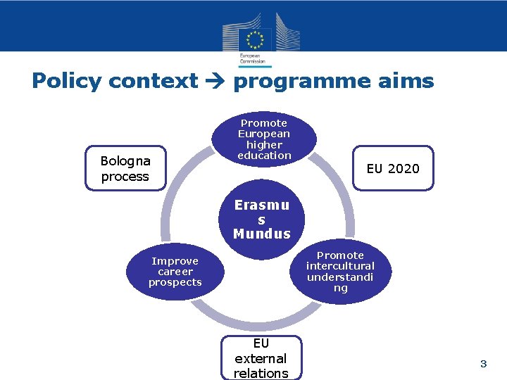 Policy context programme aims Bologna process Promote European higher education EU 2020 Erasmu s
