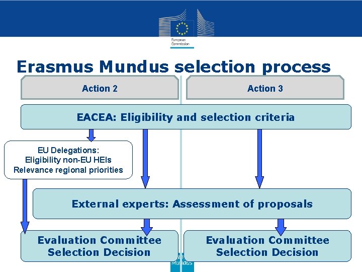 Erasmus Mundus selection process Action 2 Action 3 EACEA: Eligibility and selection criteria EU