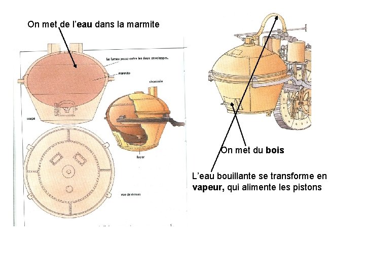 On met de l’eau dans la marmite On met du bois L’eau bouillante se